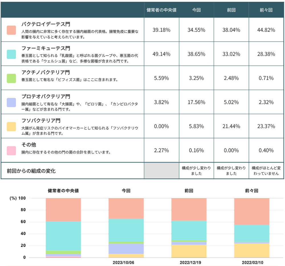 腸内フローラの組成