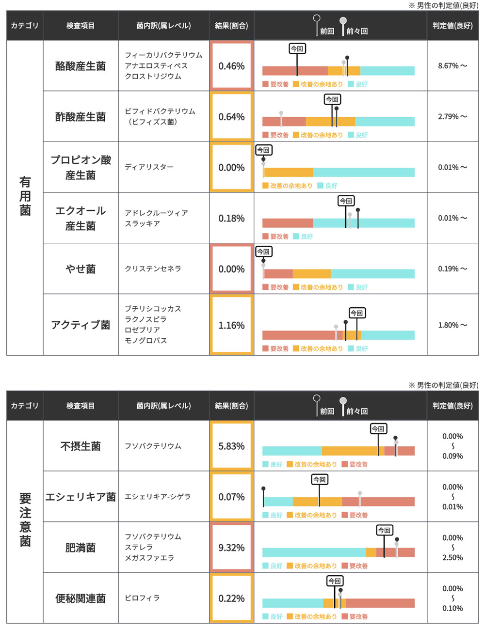 個別注目菌の割合