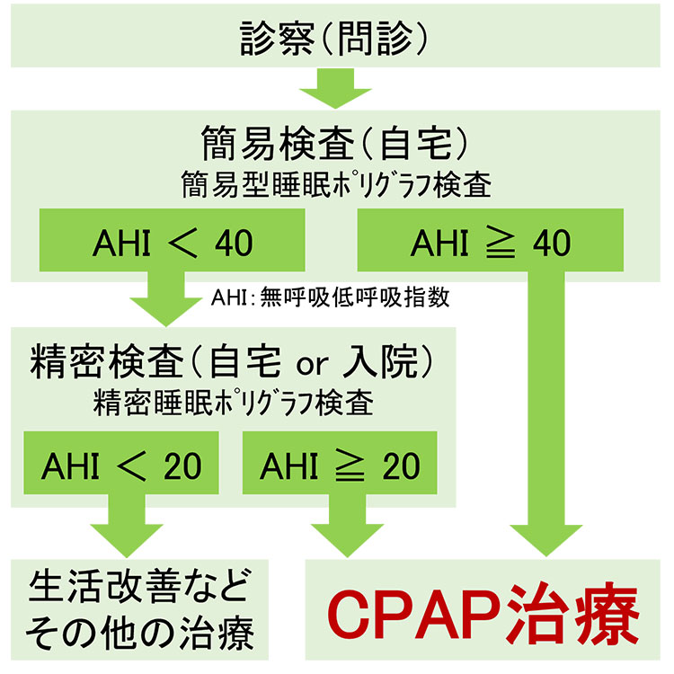 どうやって診断するの？